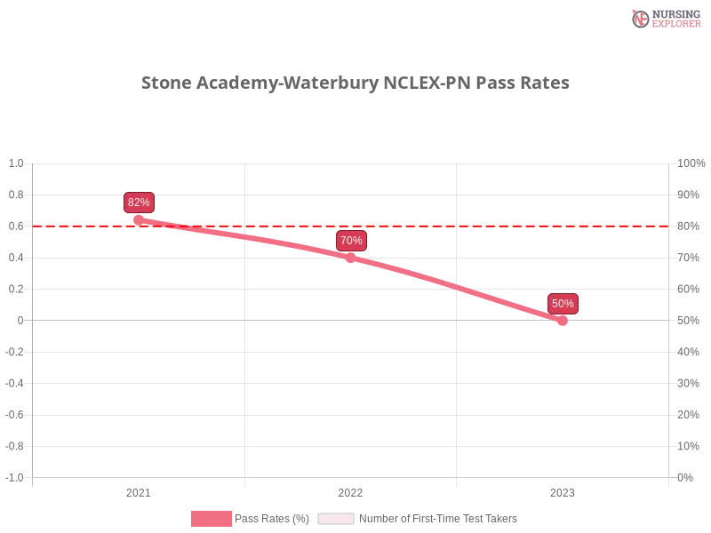 Stone Academy-Waterbury NCLEX-PN chart