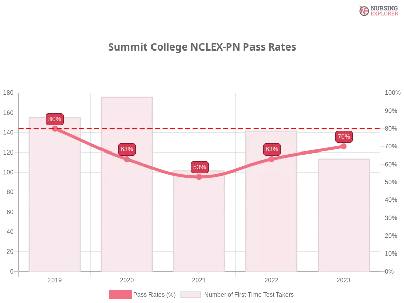 Summit College NCLEX-PN chart