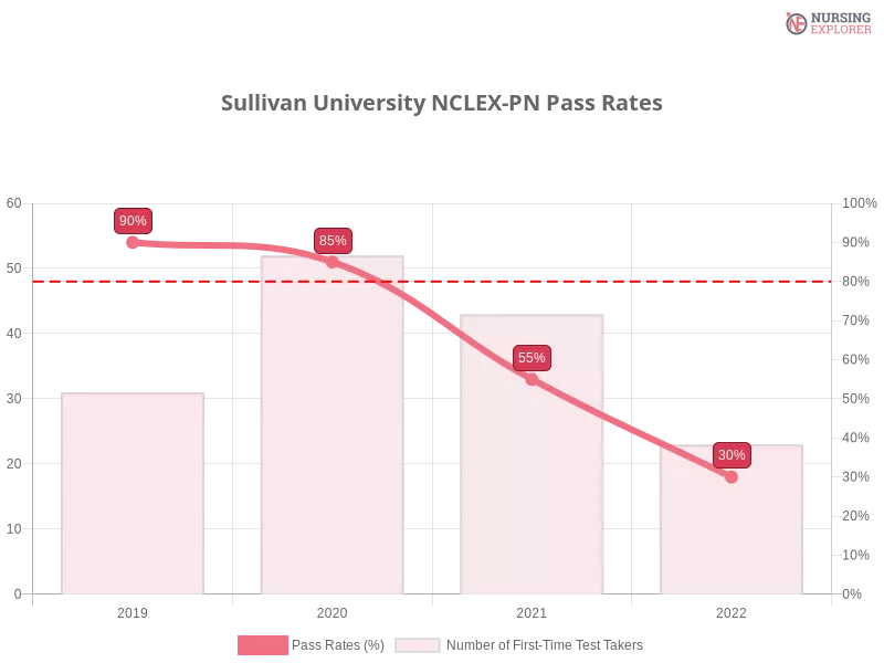 Sullivan University NCLEX-PN chart