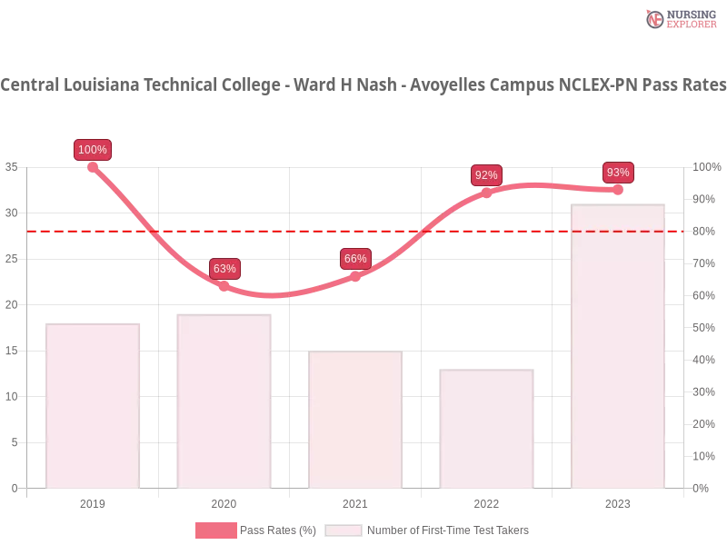 Central Louisiana Technical Community College NCLEX-PN chart