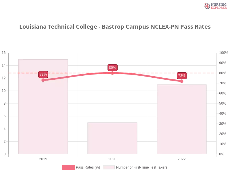 Louisiana Technical College - Bastrop Campus NCLEX-PN chart
