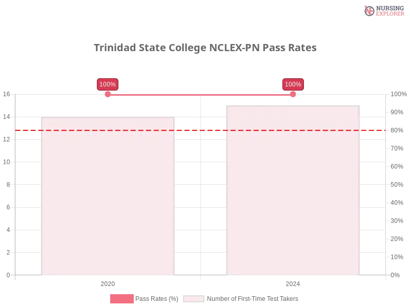 Trinidad State College NCLEX-PN chart