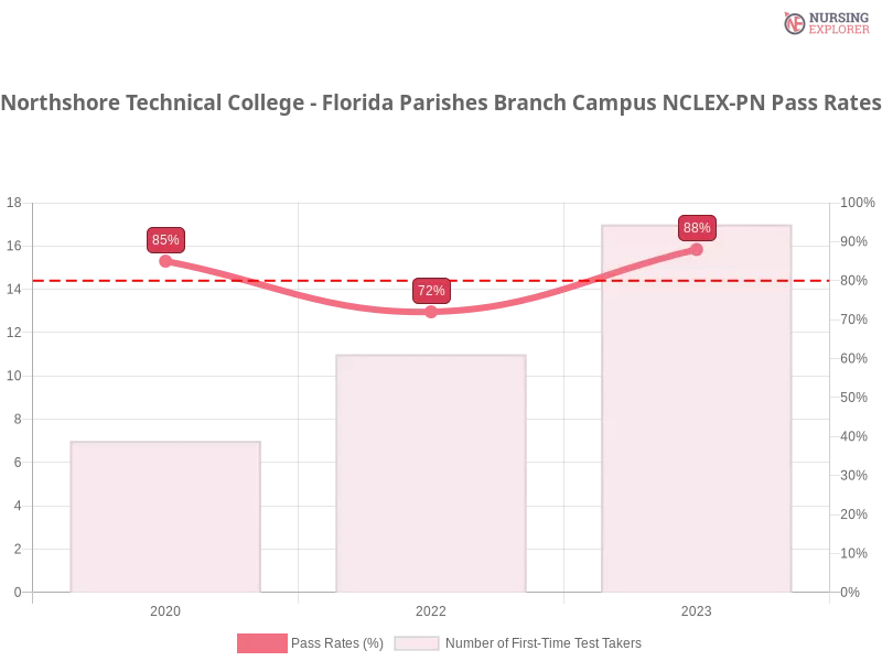 Northshore Technical Community College NCLEX-PN chart