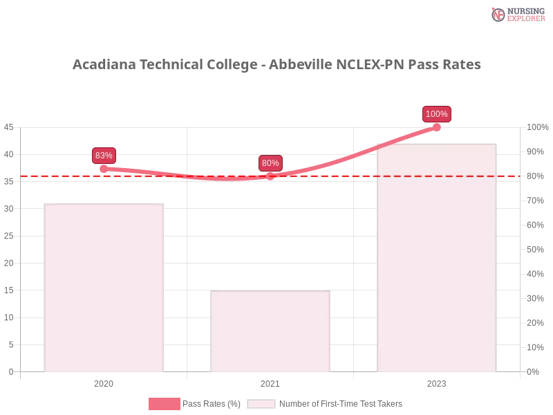 Acadiana Technical College - Abbeville NCLEX-PN chart