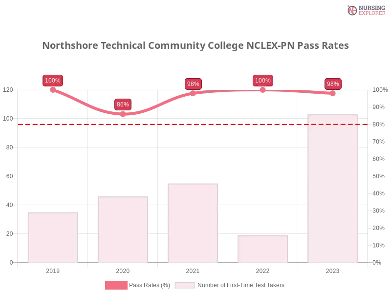 Northshore Technical Community College NCLEX-PN chart