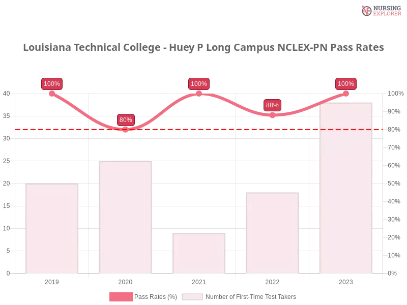 Central Louisiana Technical Community College NCLEX-PN chart