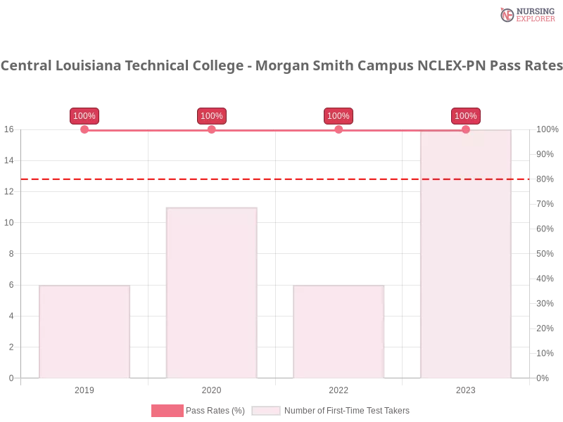 Central Louisiana Technical Community College NCLEX-PN chart