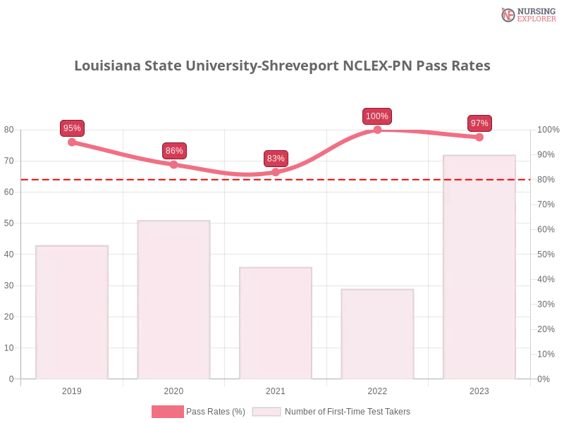 Louisiana State University-Shreveport NCLEX-PN chart