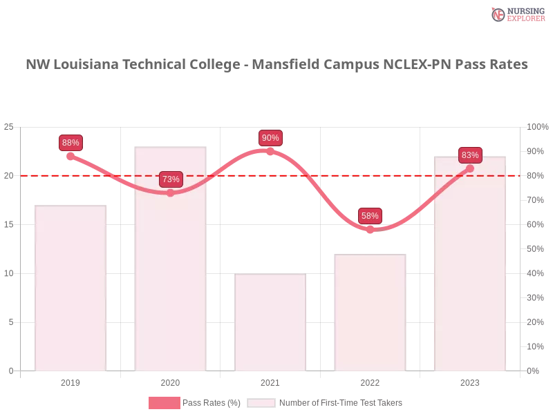 NW Louisiana Technical College - Mansfield Campus NCLEX-PN chart