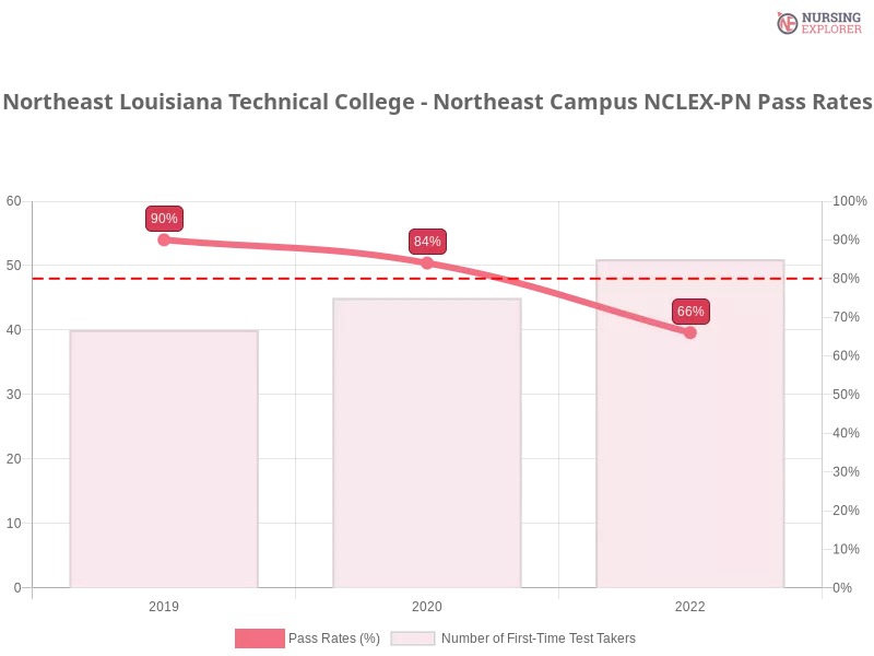 Northeast Louisiana Technical College - Northeast Campus NCLEX-PN chart