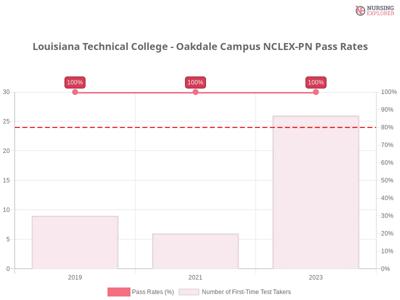 Louisiana Technical College - Oakdale Campus NCLEX-PN chart