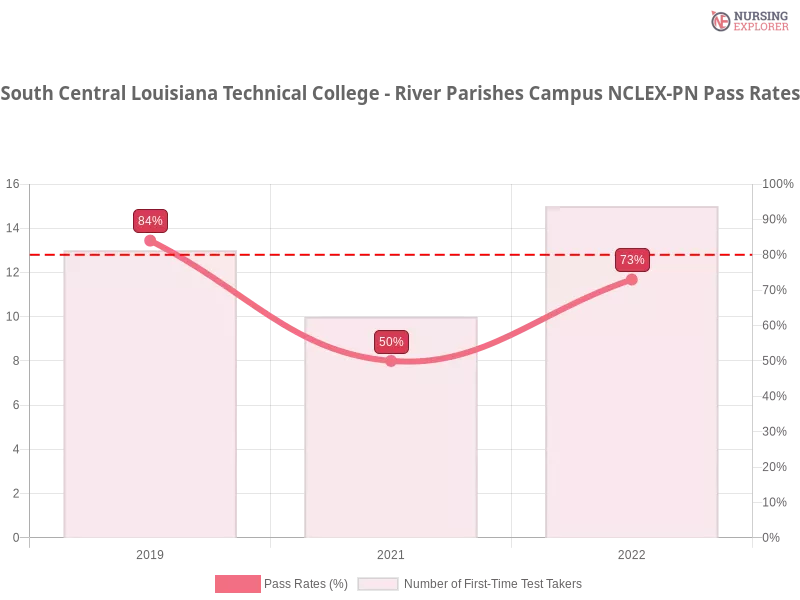South Central Louisiana Technical College - River Parishes Campus NCLEX-PN chart