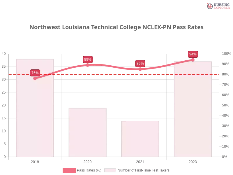 Northwest Louisiana Technical College NCLEX-PN chart