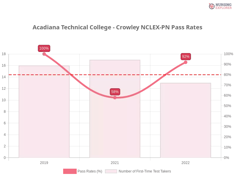 Acadiana Technical College - Crowley NCLEX-PN chart