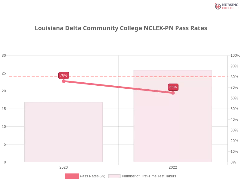 Louisiana Delta Community College NCLEX-PN chart