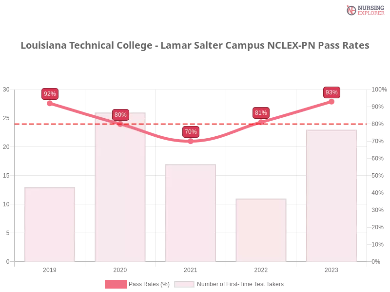 Louisiana Technical College - Lamar Salter Campus NCLEX-PN chart