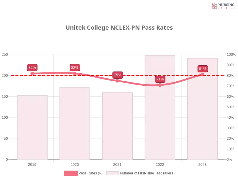 Unitek College NCLEX-PN chart