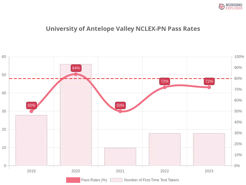University of Antelope Valley NCLEX-PN chart