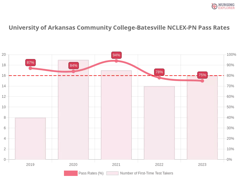 University of Arkansas Community College-Batesville NCLEX-PN chart