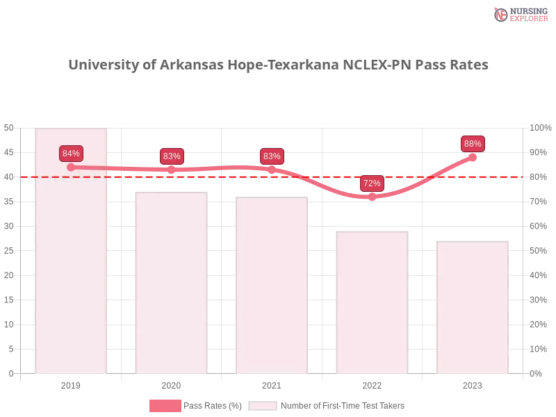University of Arkansas Hope-Texarkana NCLEX-PN chart