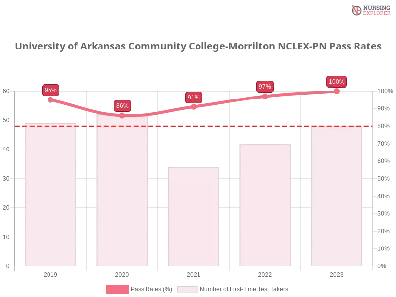 University of Arkansas Community College-Morrilton NCLEX-PN chart
