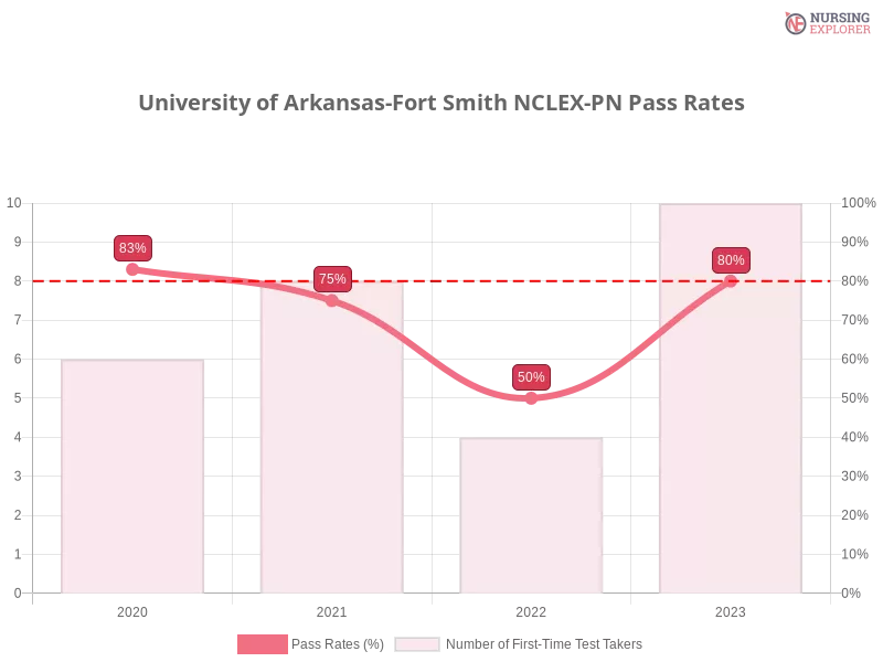 University of Arkansas-Fort Smith NCLEX-PN chart