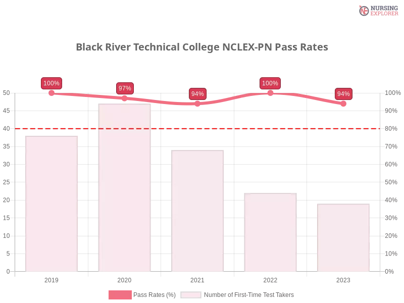 Black River Technical College NCLEX-PN chart
