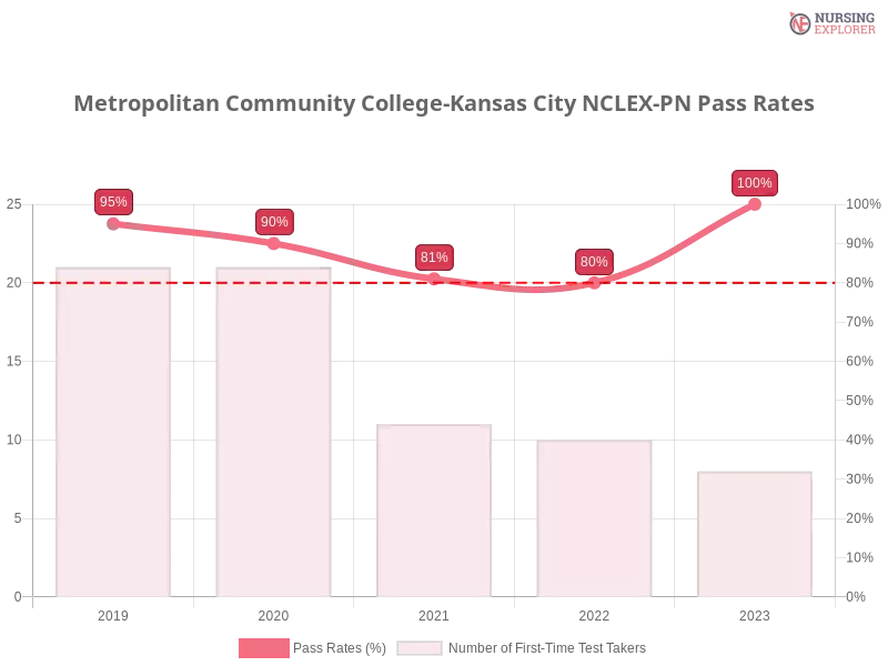 Metropolitan Community College-Kansas City NCLEX-PN chart