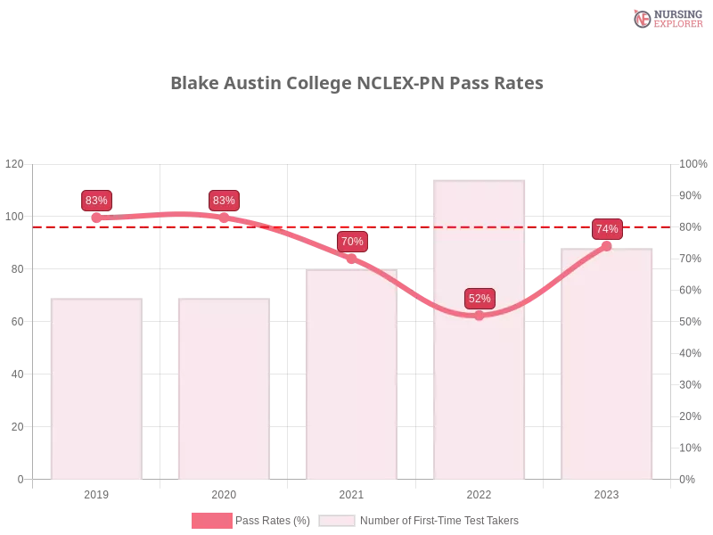 Blake Austin College NCLEX-PN chart