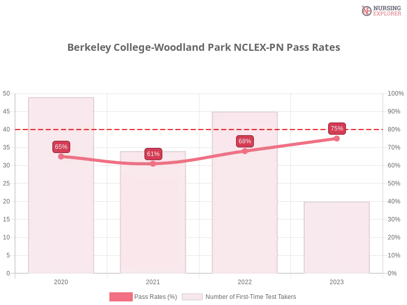 Berkeley College-Woodland Park NCLEX-PN chart