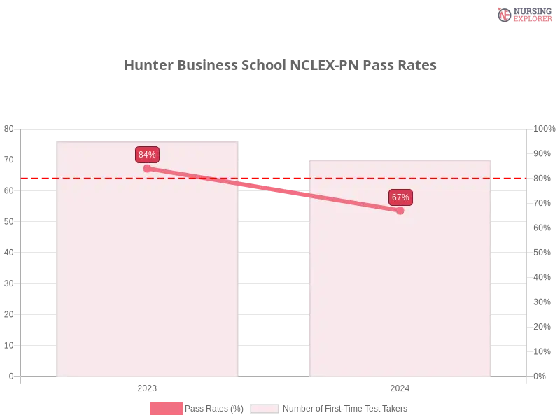 Hunter Business School NCLEX-PN chart