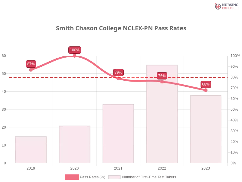 Smith Chason College NCLEX-PN chart