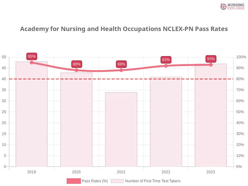 Academy for Nursing and Health Occupations NCLEX-PN chart