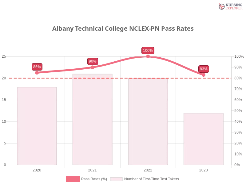 Albany Technical College NCLEX-PN chart