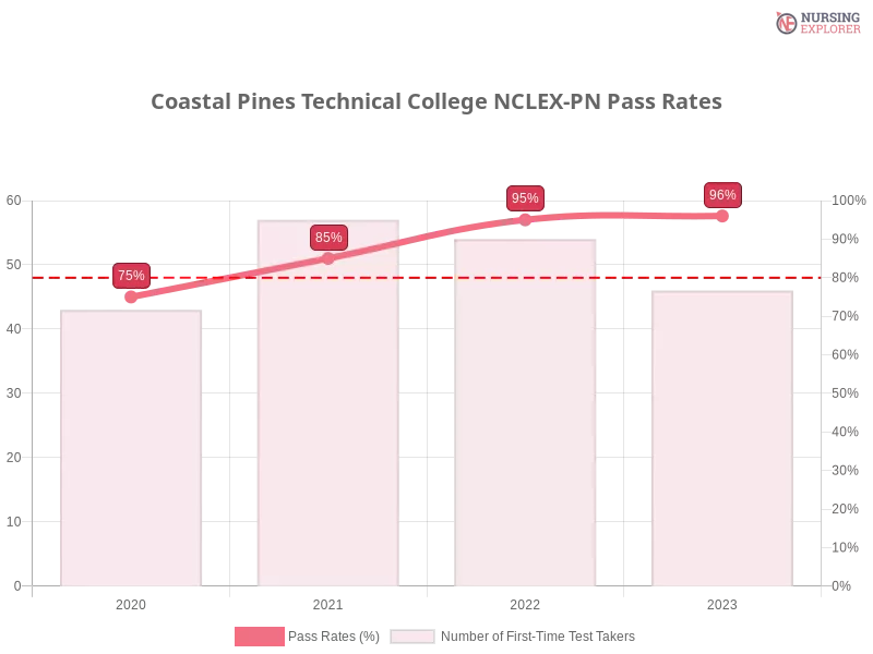 Coastal Pines Technical College NCLEX-PN chart