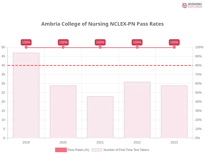 Ambria College of Nursing NCLEX-PN chart