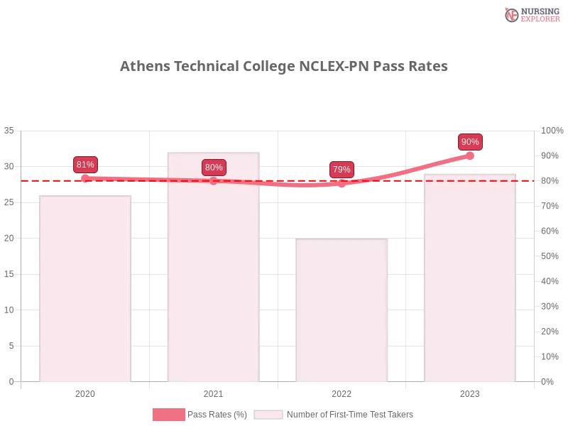 Athens Technical College NCLEX-PN chart