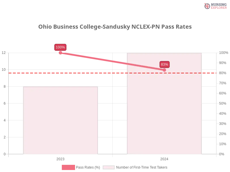 Ohio Business College-Sandusky NCLEX-PN chart