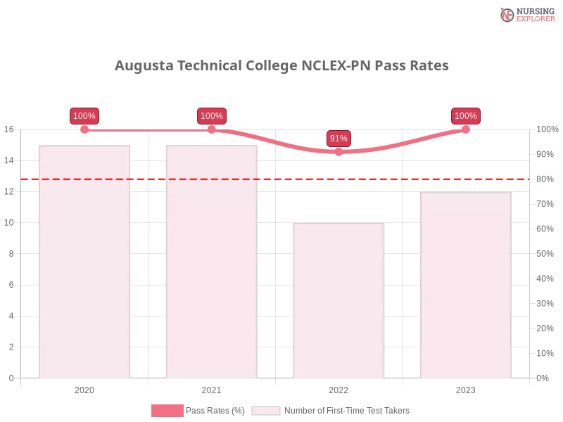 Augusta Technical College NCLEX-PN chart
