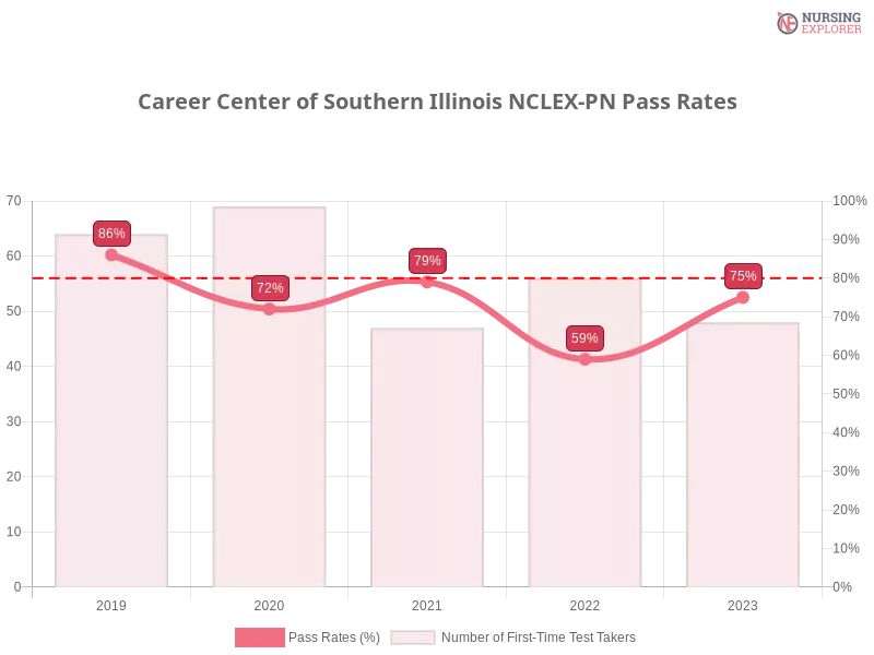 Career Center of Southern Illinois NCLEX-PN chart