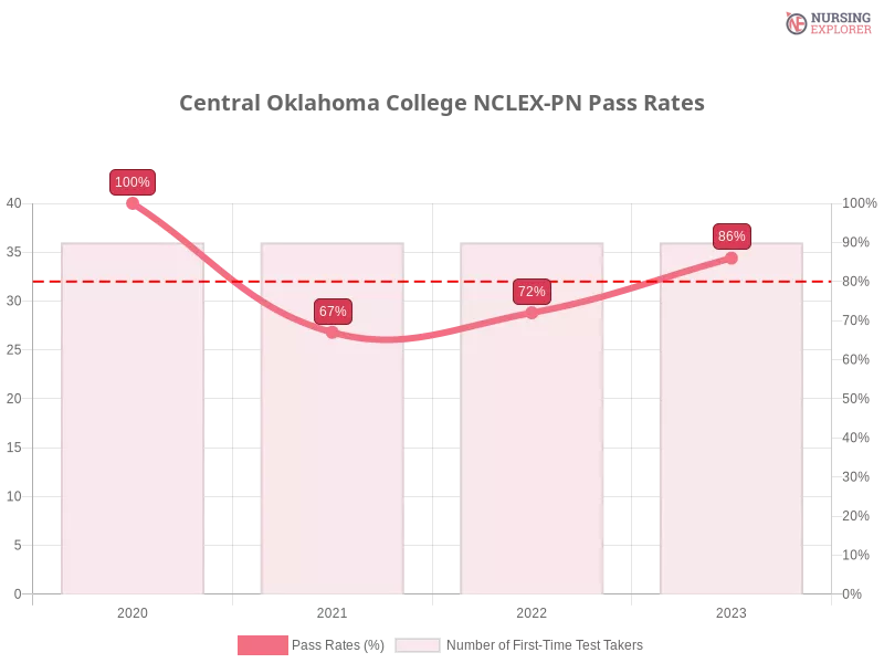 Central Oklahoma College NCLEX-PN chart
