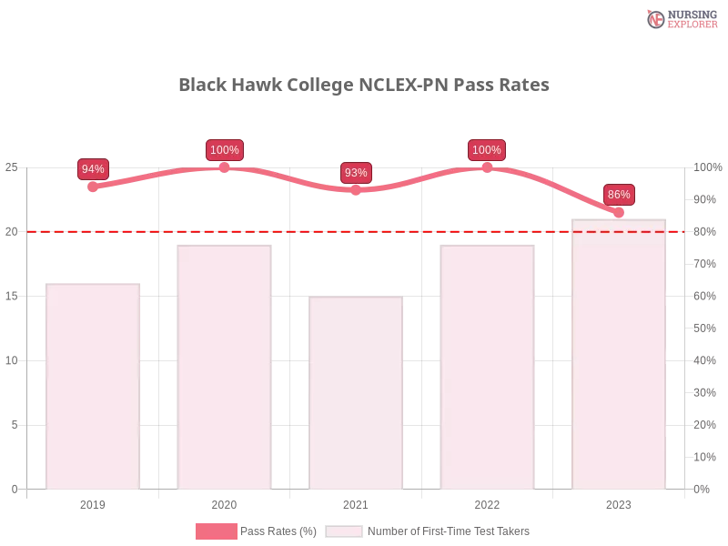 Black Hawk College NCLEX-PN chart
