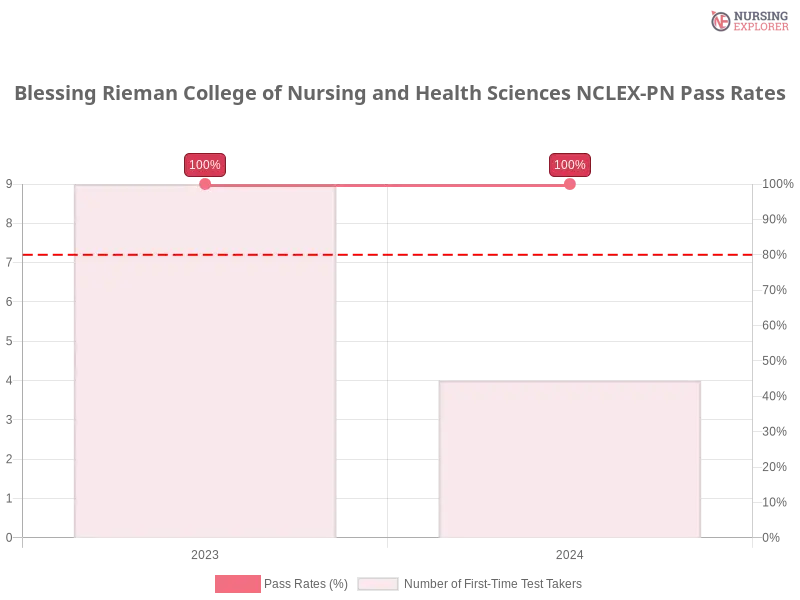 Blessing Rieman College of Nursing and Health Sciences NCLEX-PN chart