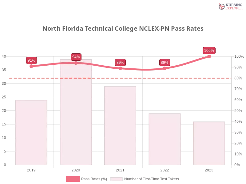 North Florida Technical College NCLEX-PN chart