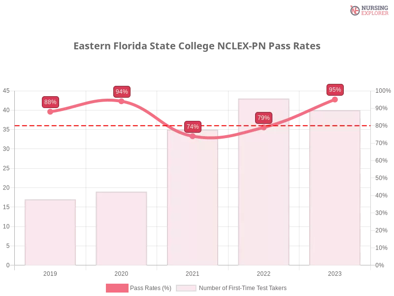 Eastern Florida State College NCLEX-PN chart