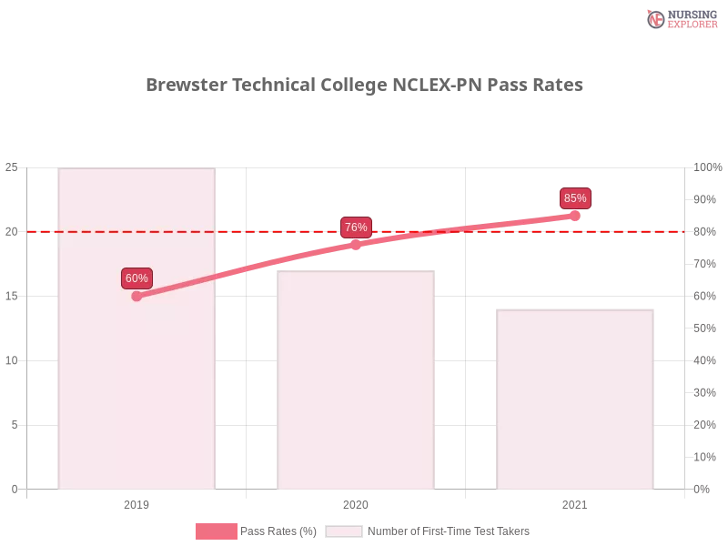 Brewster Technical College NCLEX-PN chart