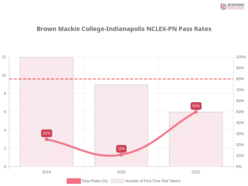 Brown Mackie College-Indianapolis NCLEX-PN chart