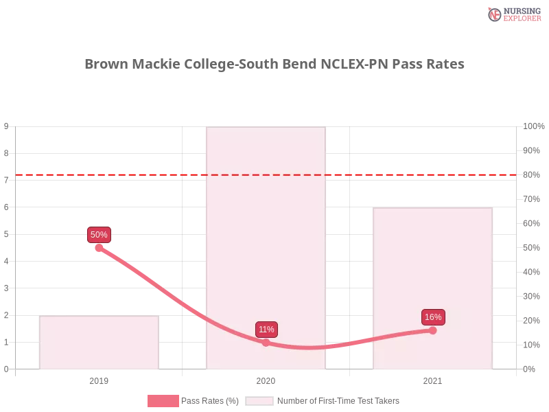 Brown Mackie College-South Bend NCLEX-PN chart