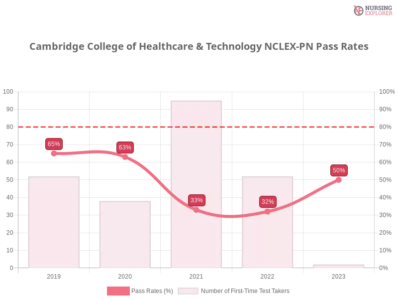Cambridge College of Healthcare & Technology NCLEX-PN chart
