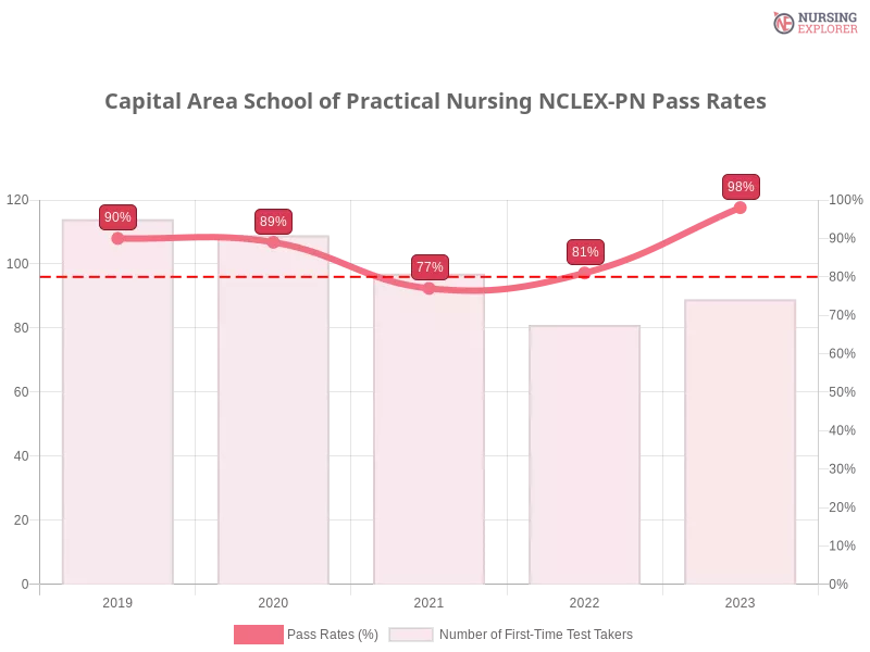 Capital Area School of Practical Nursing NCLEX-PN chart